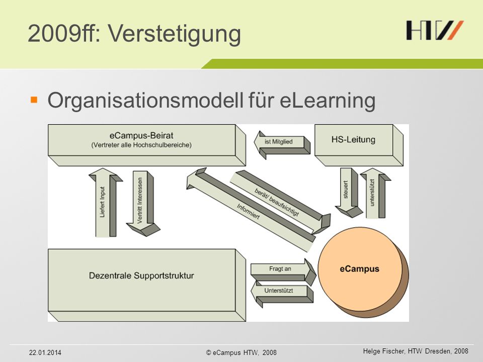 Helge Fischer, HTW Dresden, ff: Verstetigung Organisationsmodell für eLearning © eCampus HTW, 2008