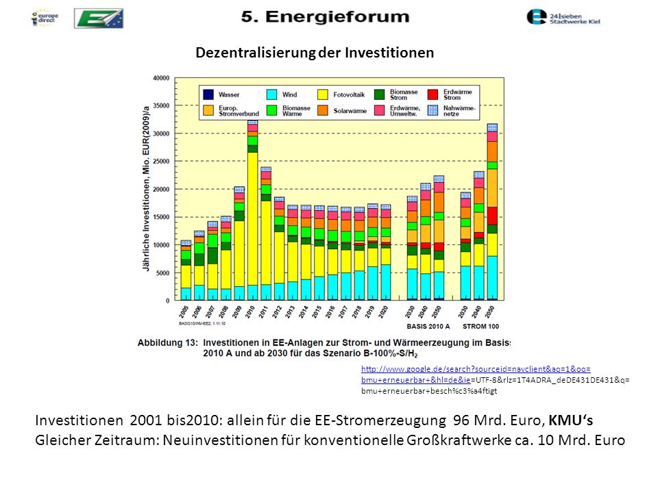 Dezentralisierung der Investitionen Investitionen 2001 bis2010: allein für die EE-Stromerzeugung 96 Mrd.