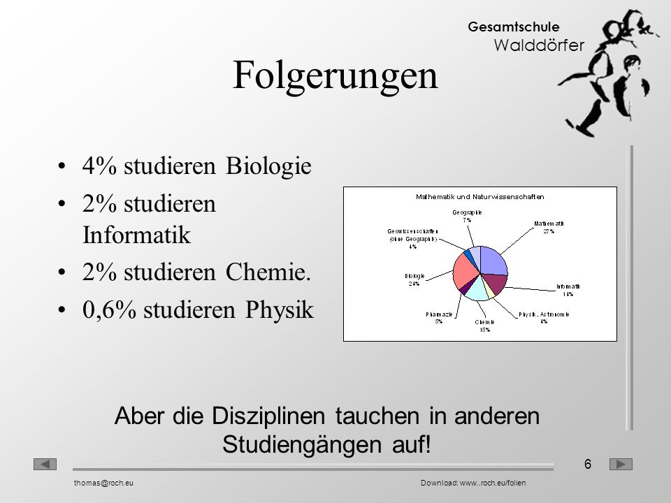 6 Gesamtschule Walddörfer   Folgerungen 4% studieren Biologie 2% studieren Informatik 2% studieren Chemie.