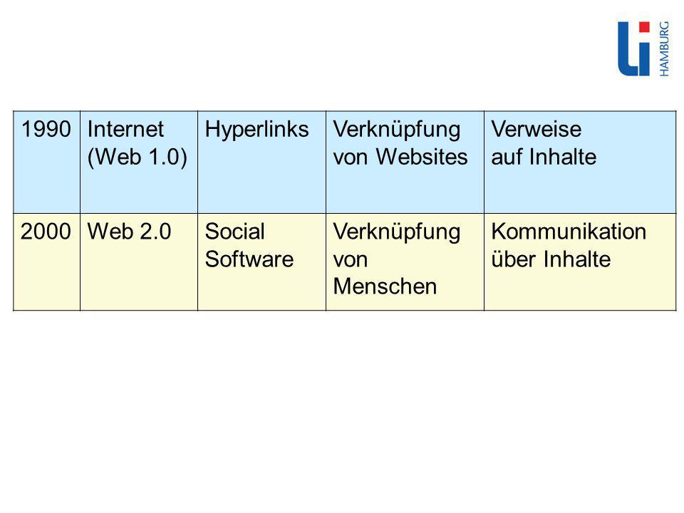 1990Internet (Web 1.0) HyperlinksVerknüpfung von Websites Verweise auf Inhalte 2000Web 2.0Social Software Verknüpfung von Menschen Kommunikation über Inhalte