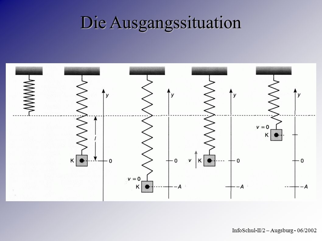 Die Ausgangssituation InfoSchul-II/2 – Augsburg - 06/2002