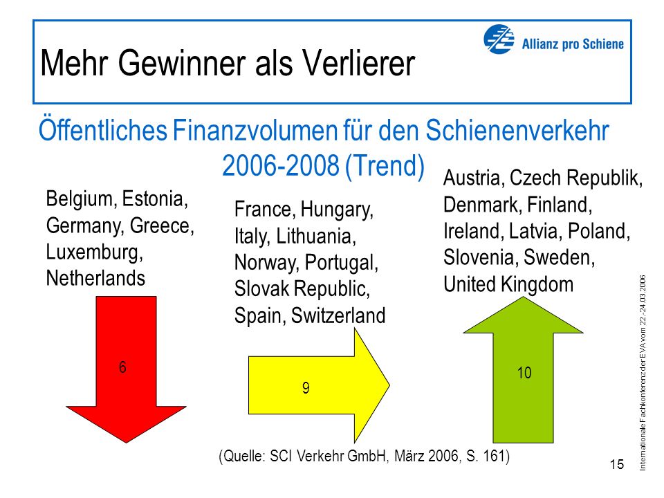 Internationale Fachkonferenz der EVA vom Mehr Gewinner als Verlierer Öffentliches Finanzvolumen für den Schienenverkehr (Trend) (Quelle: SCI Verkehr GmbH, März 2006, S.