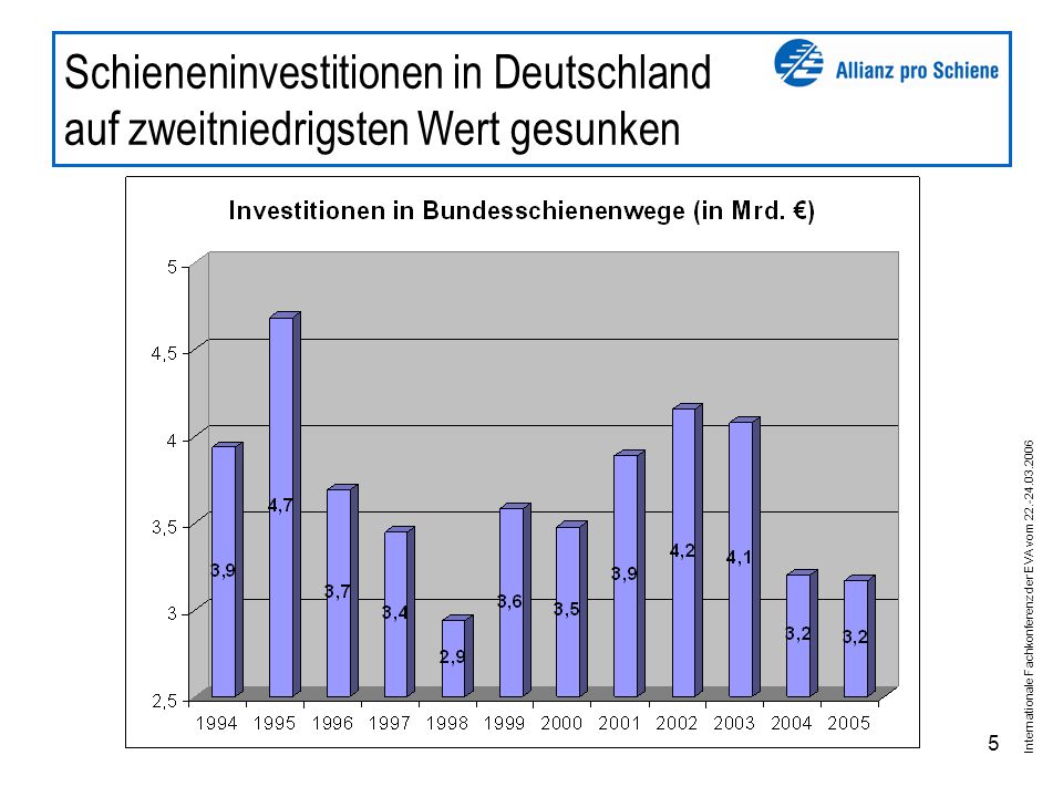 Internationale Fachkonferenz der EVA vom Schieneninvestitionen in Deutschland auf zweitniedrigsten Wert gesunken