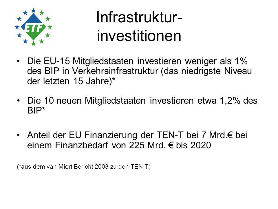 Infrastruktur- investitionen Die EU-15 Mitgliedstaaten investieren weniger als 1% des BIP in Verkehrsinfrastruktur (das niedrigste Niveau der letzten 15 Jahre)* Die 10 neuen Mitgliedstaaten investieren etwa 1,2% des BIP* Anteil der EU Finanzierung der TEN-T bei 7 Mrd.