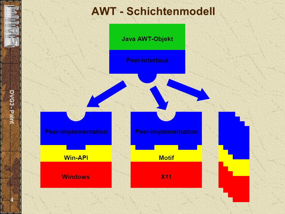DVG3 - Paint 4 AWT - Schichtenmodell Java AWT-Objekt Peer-Interface Peer-Implementation Motif X11 Peer-Implementation Win-API Windows