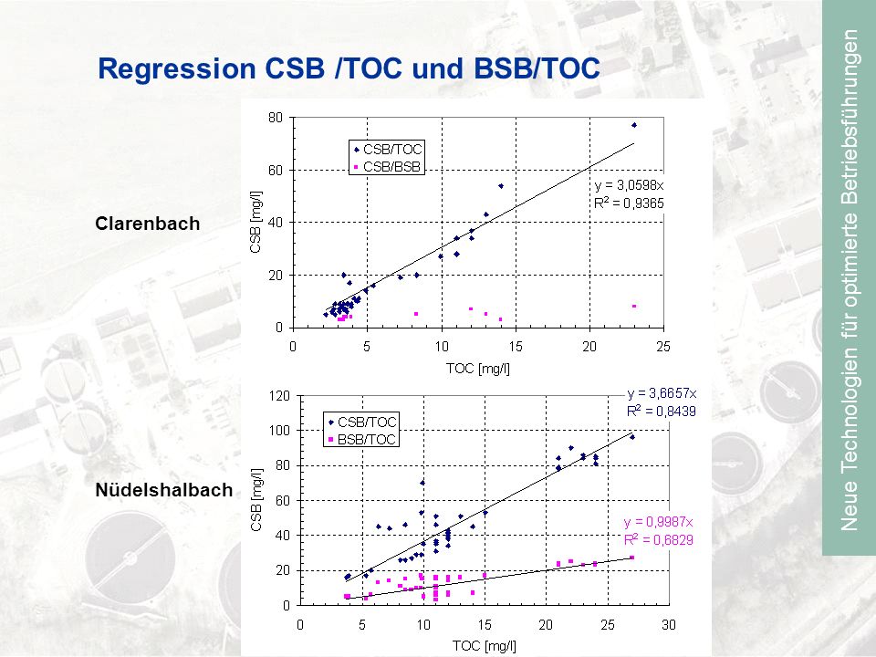 Neue Technologien für optimierte Betriebsführungen Regression CSB /TOC und BSB/TOC Nüdelshalbach Clarenbach