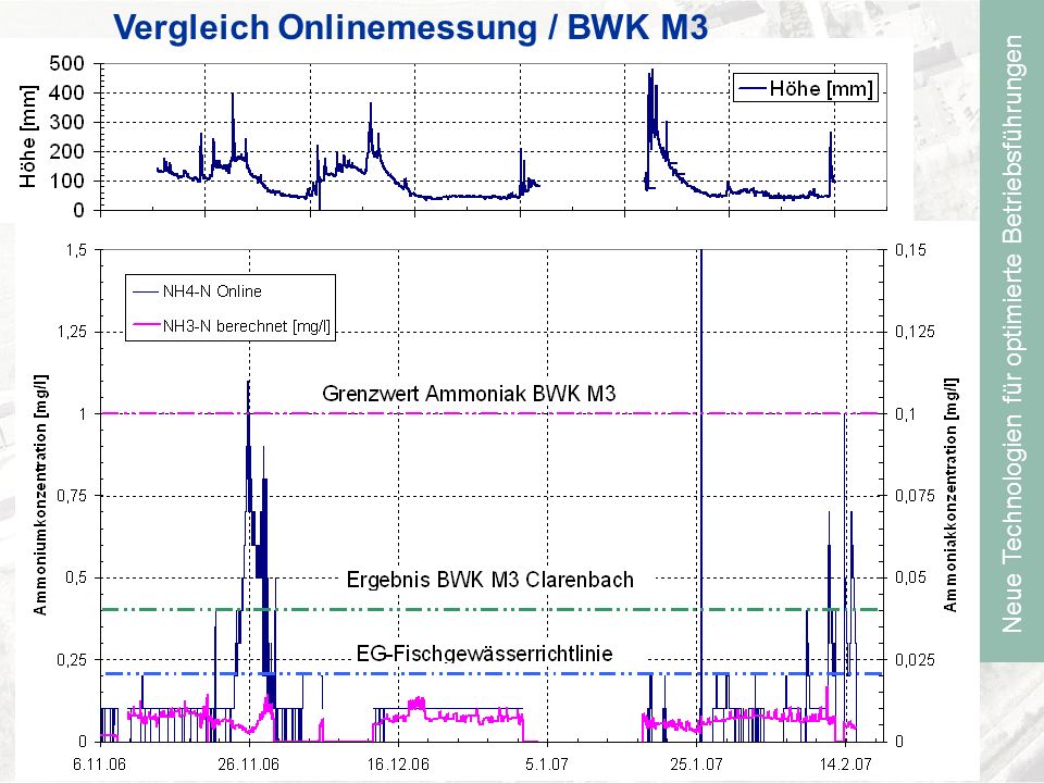 Neue Technologien für optimierte Betriebsführungen Vergleich Onlinemessung / BWK M3