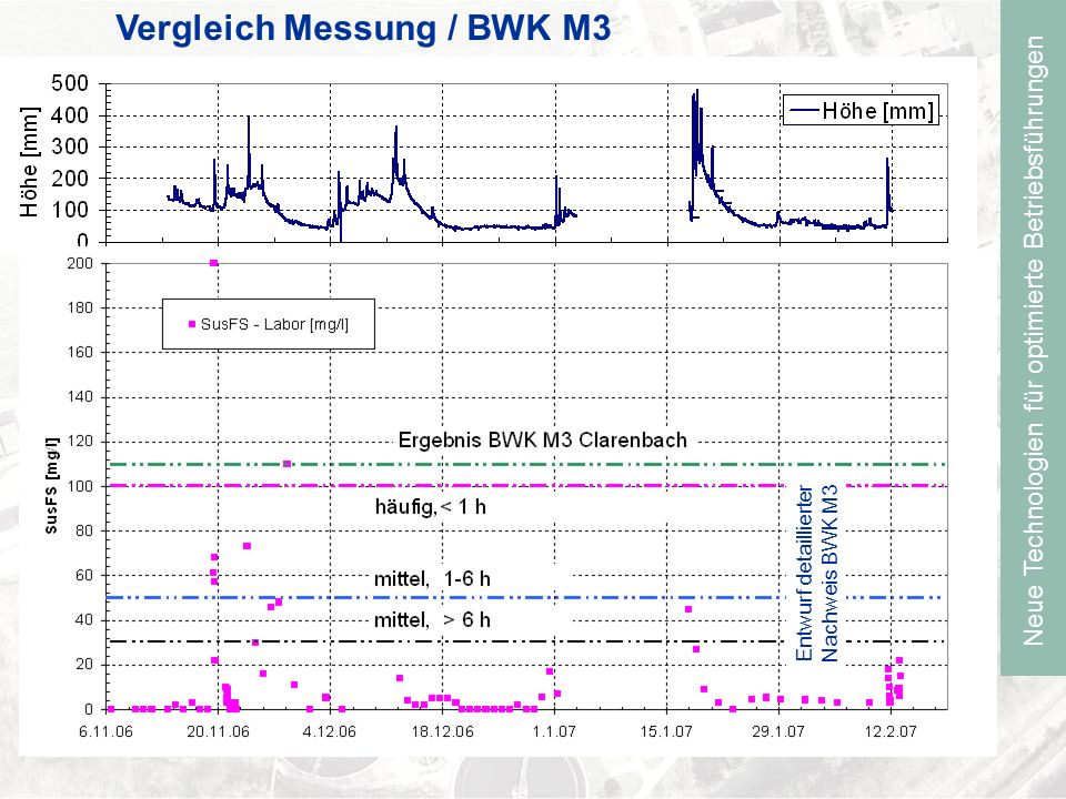 Neue Technologien für optimierte Betriebsführungen Vergleich Messung / BWK M3 Entwurf detaillierter Nachweis BWK M3