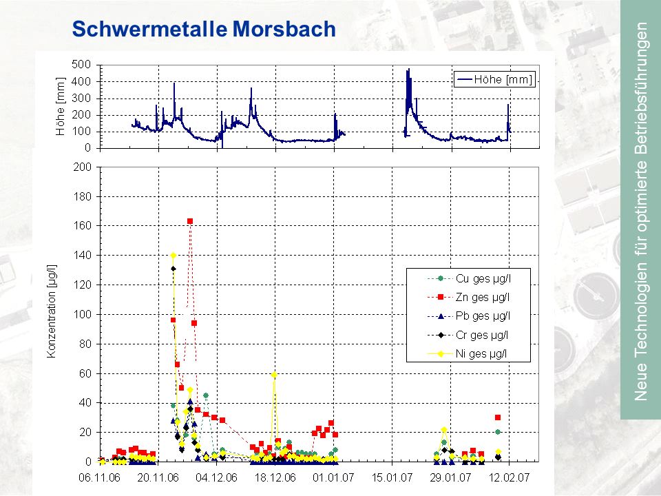 Neue Technologien für optimierte Betriebsführungen Schwermetalle Morsbach
