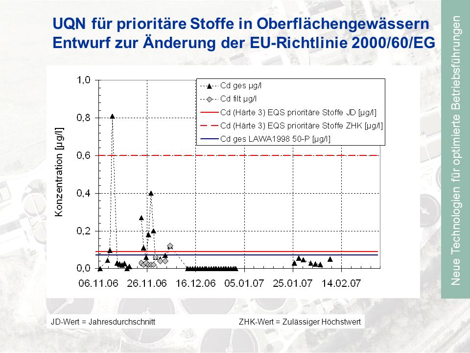 Neue Technologien für optimierte Betriebsführungen UQN für prioritäre Stoffe in Oberflächengewässern Entwurf zur Änderung der EU-Richtlinie 2000/60/EG JD-Wert = Jahresdurchschnitt ZHK-Wert = Zulässiger Höchstwert
