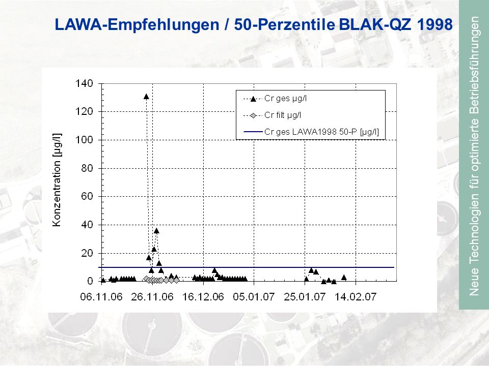 Neue Technologien für optimierte Betriebsführungen LAWA-Empfehlungen / 50-Perzentile BLAK-QZ 1998