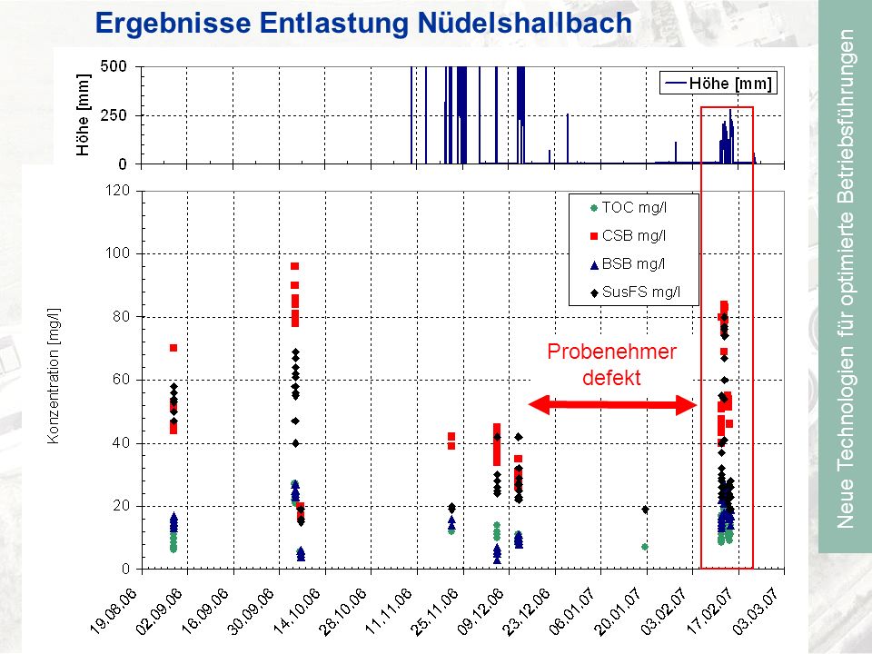 Neue Technologien für optimierte Betriebsführungen Ergebnisse Entlastung Nüdelshallbach Probenehmer defekt