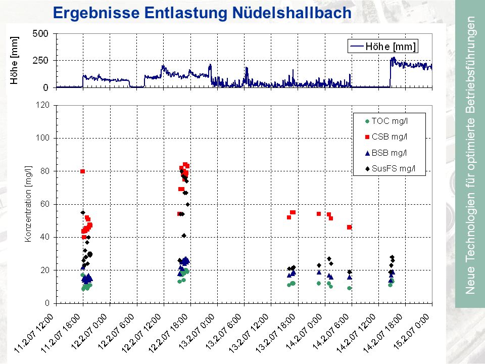 Neue Technologien für optimierte Betriebsführungen Ergebnisse Entlastung Nüdelshallbach