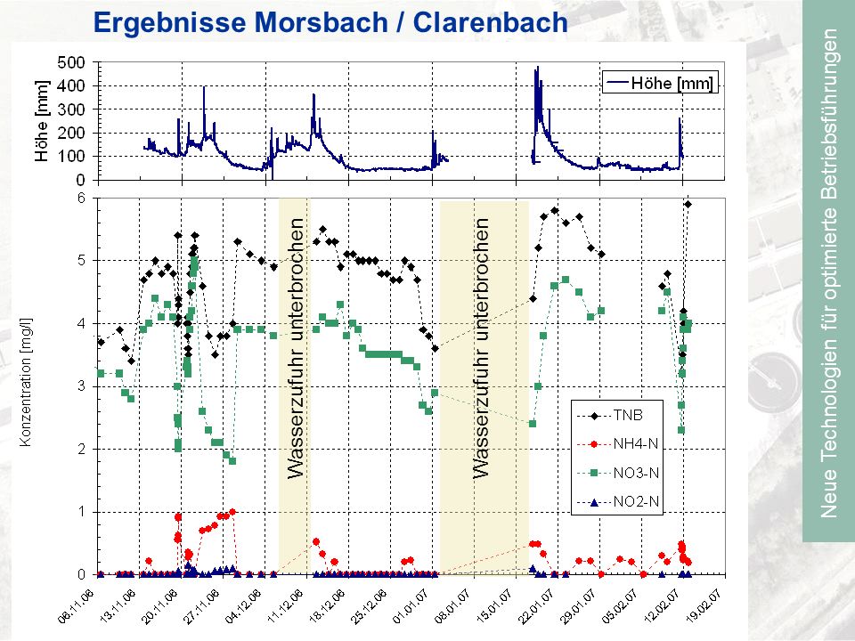 Neue Technologien für optimierte Betriebsführungen Ergebnisse Morsbach / Clarenbach Wasserzufuhr unterbrochen