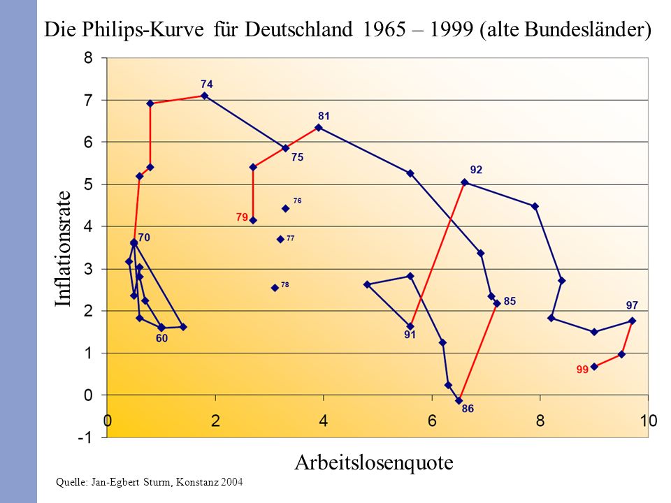 Die Philips-Kurve für Deutschland 1965 – 1999 (alte Bundesländer) Arbeitslosenquote Inflationsrate Quelle: Jan-Egbert Sturm, Konstanz 2004