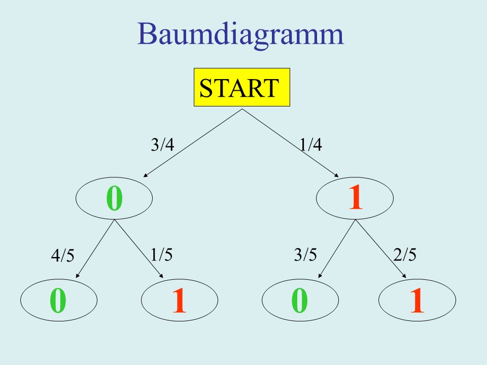 START /4 1/4 4/5 1/53/52/5 Baumdiagramm