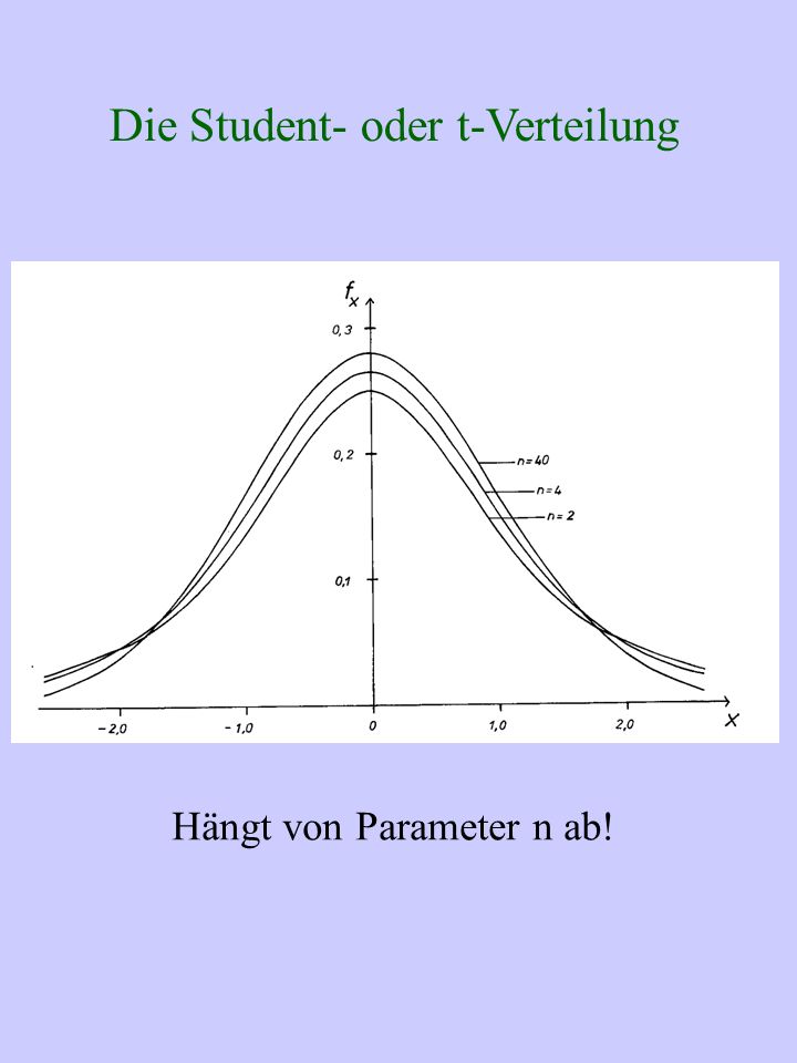 Die Student- oder t-Verteilung Hängt von Parameter n ab!