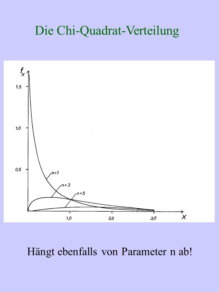 Die Chi-Quadrat-Verteilung Hängt ebenfalls von Parameter n ab!