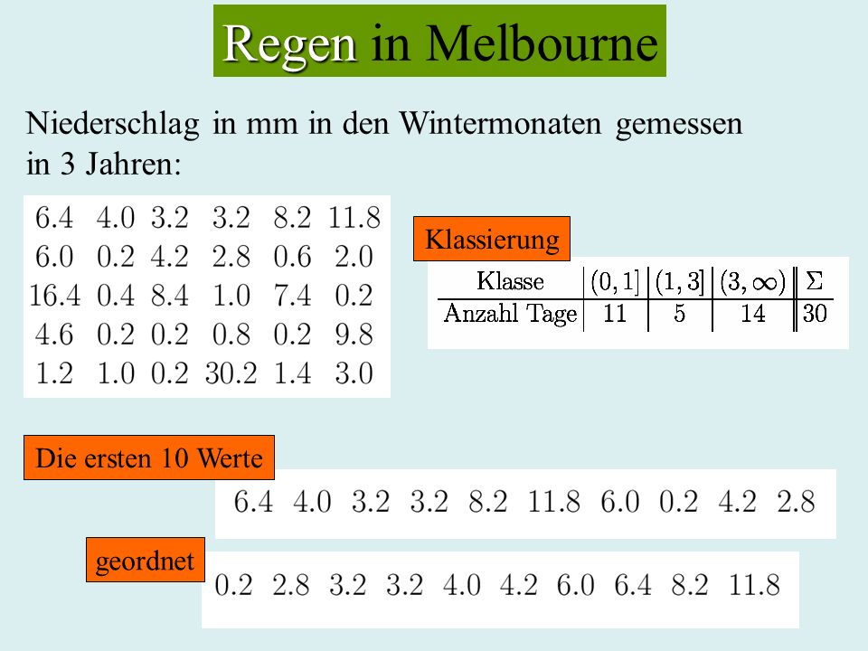 Regen Regen in Melbourne Niederschlag in mm in den Wintermonaten gemessen in 3 Jahren: Die ersten 10 Werte geordnet Klassierung