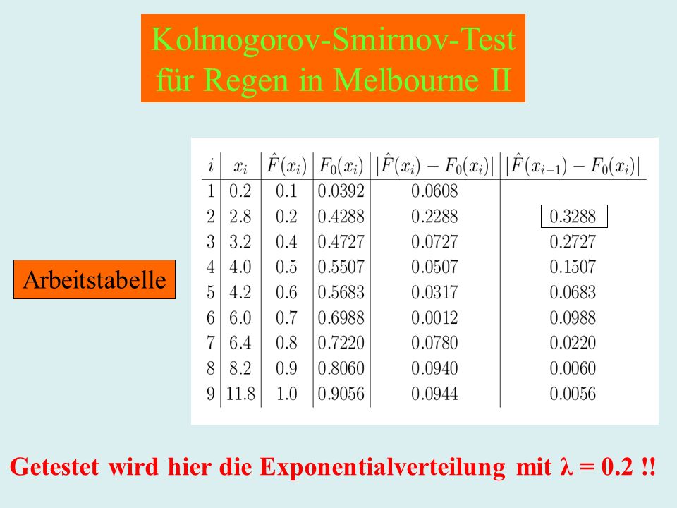 Kolmogorov-Smirnov-Test für Regen in Melbourne II Arbeitstabelle Getestet wird hier die Exponentialverteilung mit λ = 0.2 !!