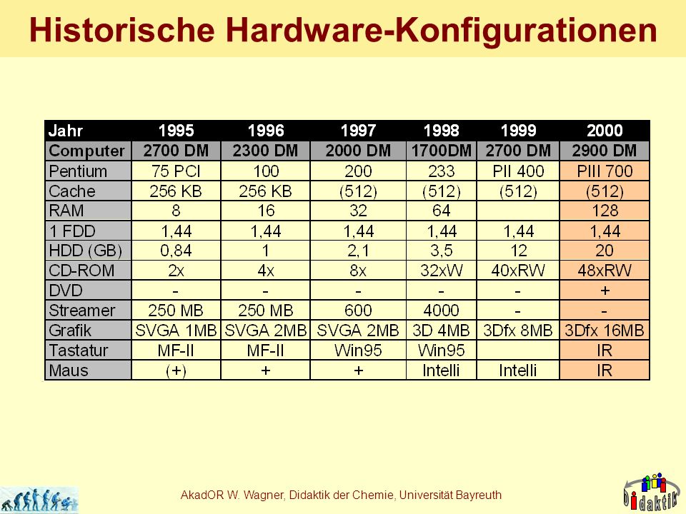 AkadOR W. Wagner, Didaktik der Chemie, Universität Bayreuth Historische Hardware-Konfigurationen
