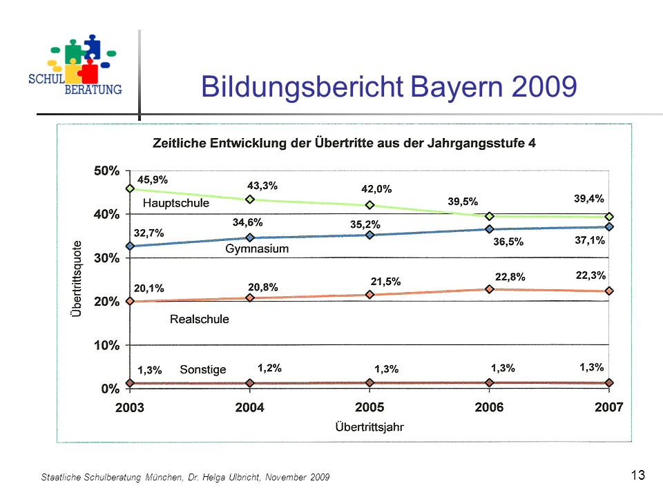 Staatliche Schulberatung München, Dr. Helga Ulbricht, November Bildungsbericht Bayern 2009