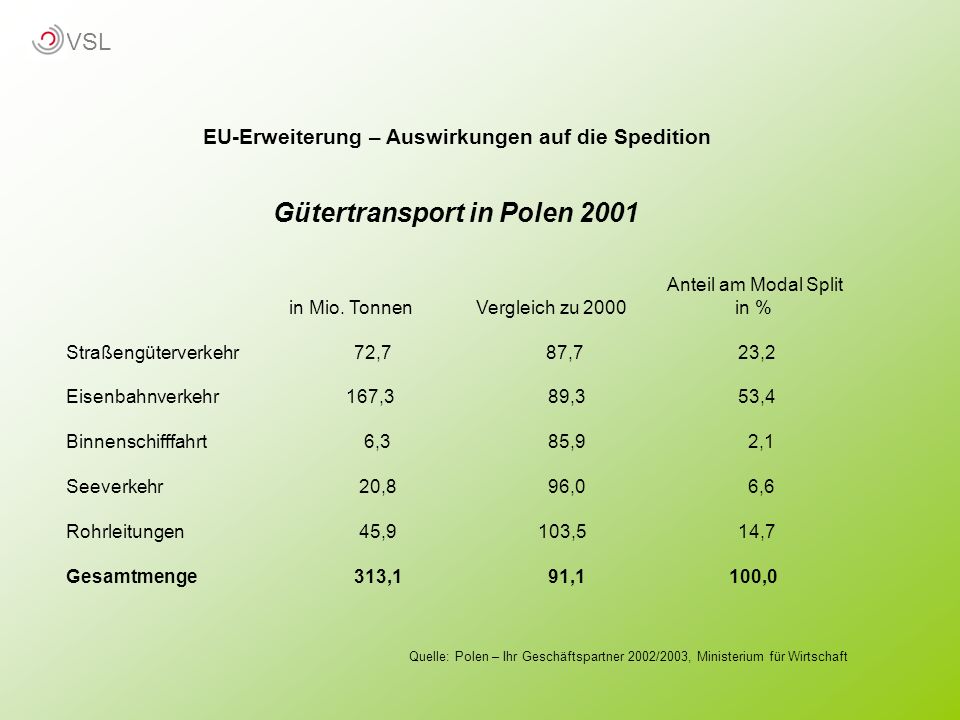 EU-Erweiterung – Auswirkungen auf die Spedition Gütertransport in Polen 2001 Anteil am Modal Split in Mio.