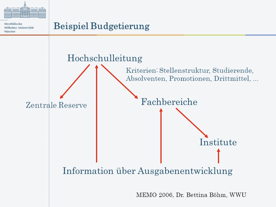 Beispiel Budgetierung MEMO 2006, Dr.