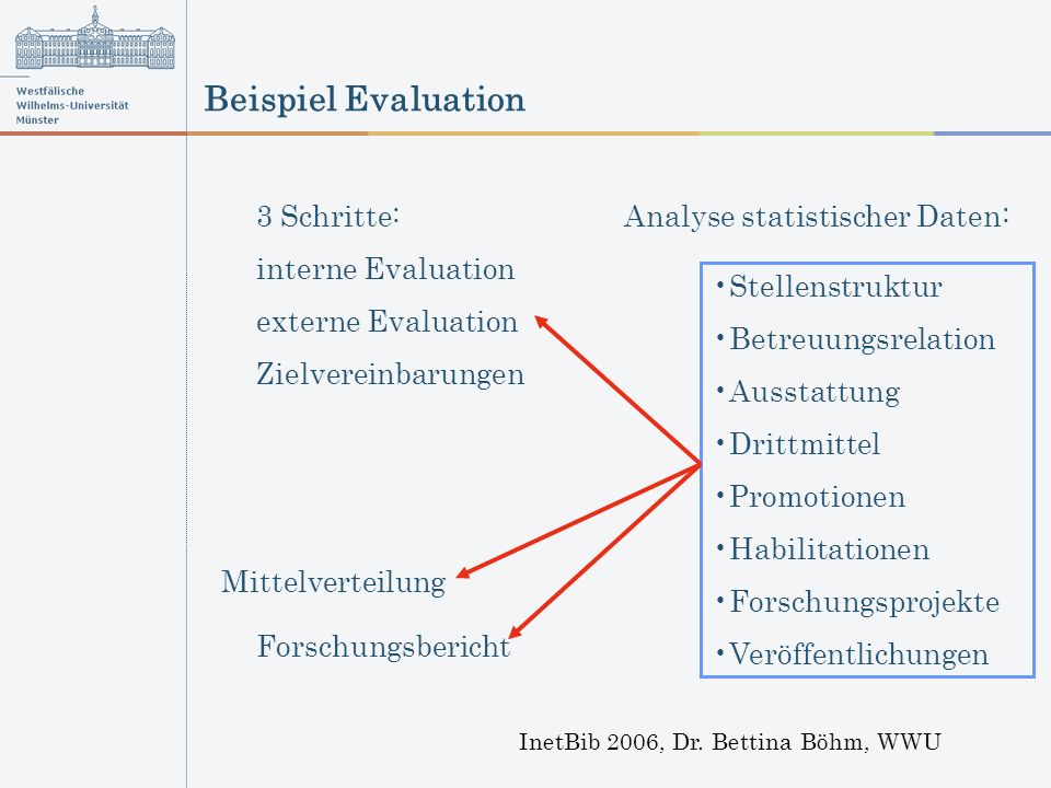 Beispiel Evaluation InetBib 2006, Dr.