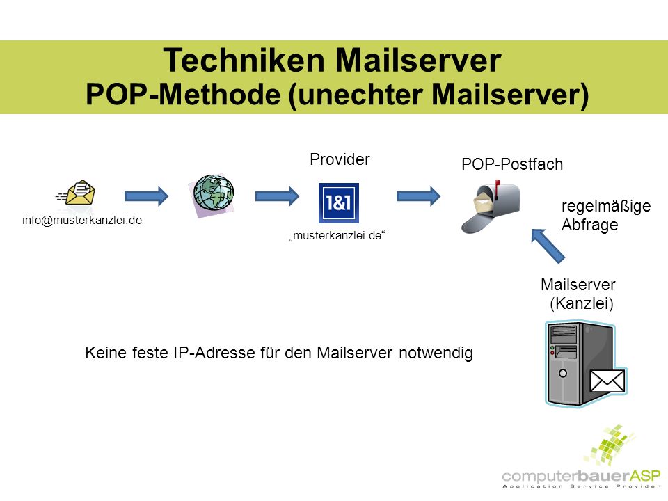 Techniken Mailserver Provider musterkanzlei.de POP-Postfach Mailserver (Kanzlei) regelmäßige Abfrage POP-Methode (unechter Mailserver) Keine feste IP-Adresse für den Mailserver notwendig