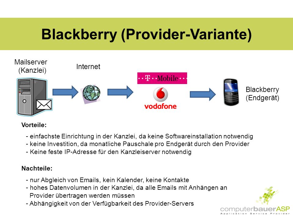 Blackberry (Provider-Variante) Mailserver (Kanzlei) Internet Blackberry (Endgerät) Vorteile: - einfachste Einrichtung in der Kanzlei, da keine Softwareinstallation notwendig - keine Investition, da monatliche Pauschale pro Endgerät durch den Provider - Keine feste IP-Adresse für den Kanzleiserver notwendig Nachteile: - nur Abgleich von  s, kein Kalender, keine Kontakte - hohes Datenvolumen in der Kanzlei, da alle  s mit Anhängen an Provider übertragen werden müssen - Abhängigkeit von der Verfügbarkeit des Provider-Servers