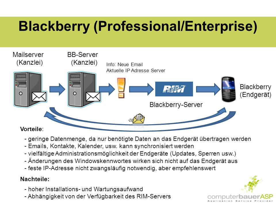 Blackberry (Professional/Enterprise) Mailserver (Kanzlei) Info: Neue  Aktuelle IP Adresse Server Blackberry (Endgerät) Vorteile: - geringe Datenmenge, da nur benötigte Daten an das Endgerät übertragen werden -  s, Kontakte, Kalender, usw.