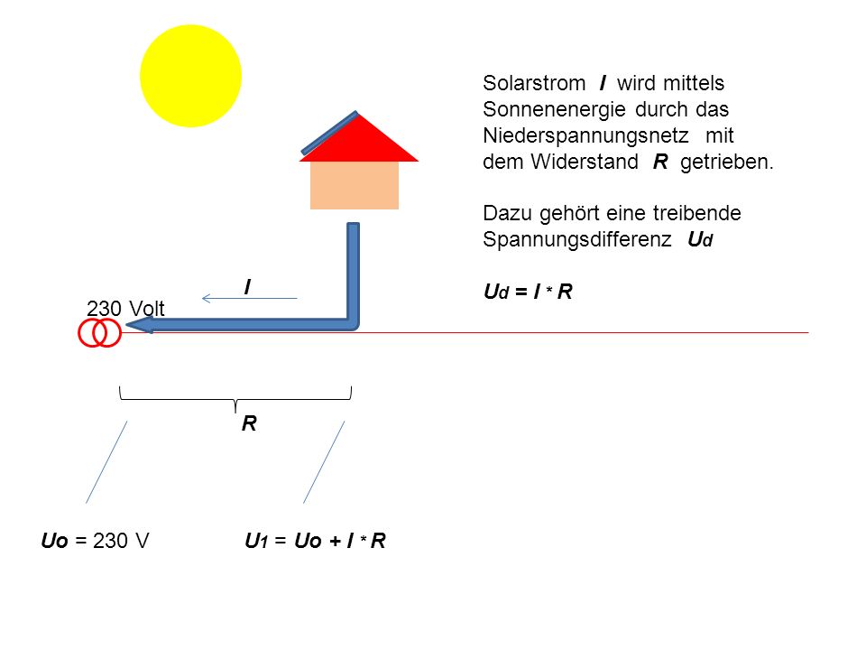 230 Volt Solarstrom I wird mittels Sonnenenergie durch das Niederspannungsnetz mit dem Widerstand R getrieben.
