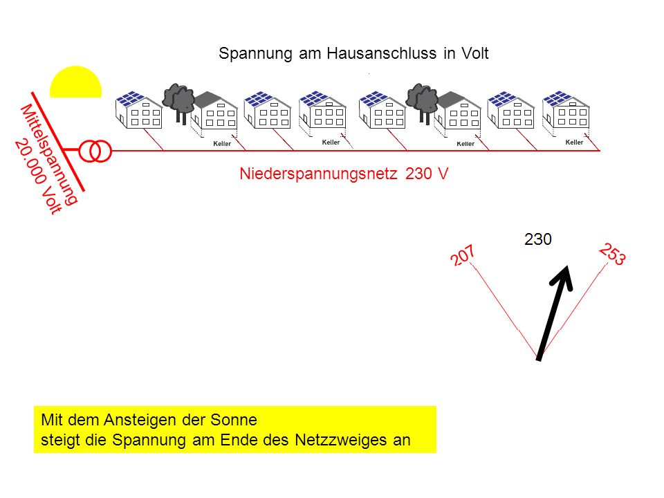 Spannung am Hausanschluss in Volt Mittelspannung Volt Niederspannungsnetz 230 V Mit dem Ansteigen der Sonne steigt die Spannung am Ende des Netzzweiges an