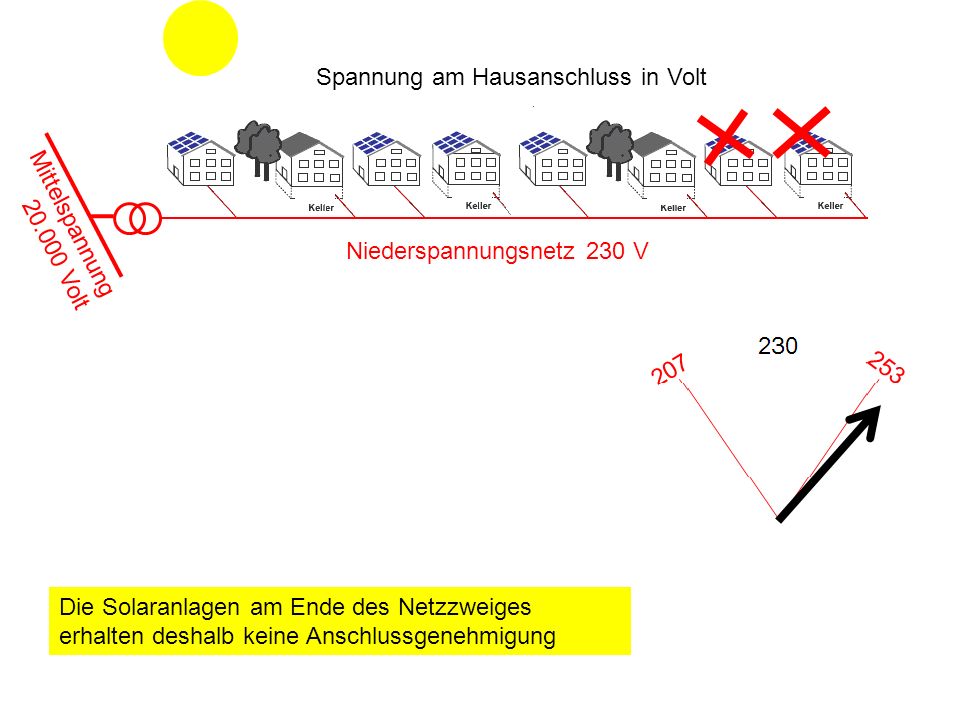 Spannung am Hausanschluss in Volt Mittelspannung Volt Niederspannungsnetz 230 V Die Solaranlagen am Ende des Netzzweiges erhalten deshalb keine Anschlussgenehmigung