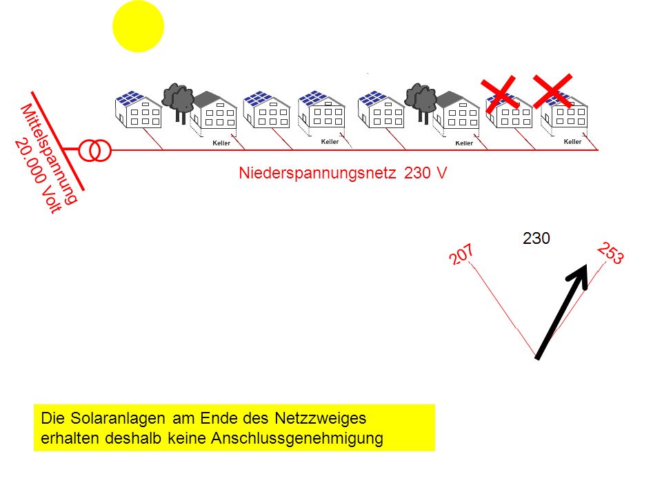 Mittelspannung Volt Niederspannungsnetz 230 V Die Solaranlagen am Ende des Netzzweiges erhalten deshalb keine Anschlussgenehmigung