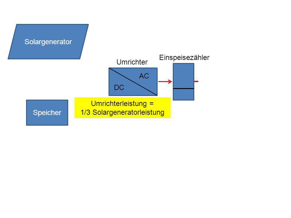 Speicher DC AC Solargenerator Umrichter Einspeisezähler Umrichterleistung = 1/3 Solargeneratorleistung