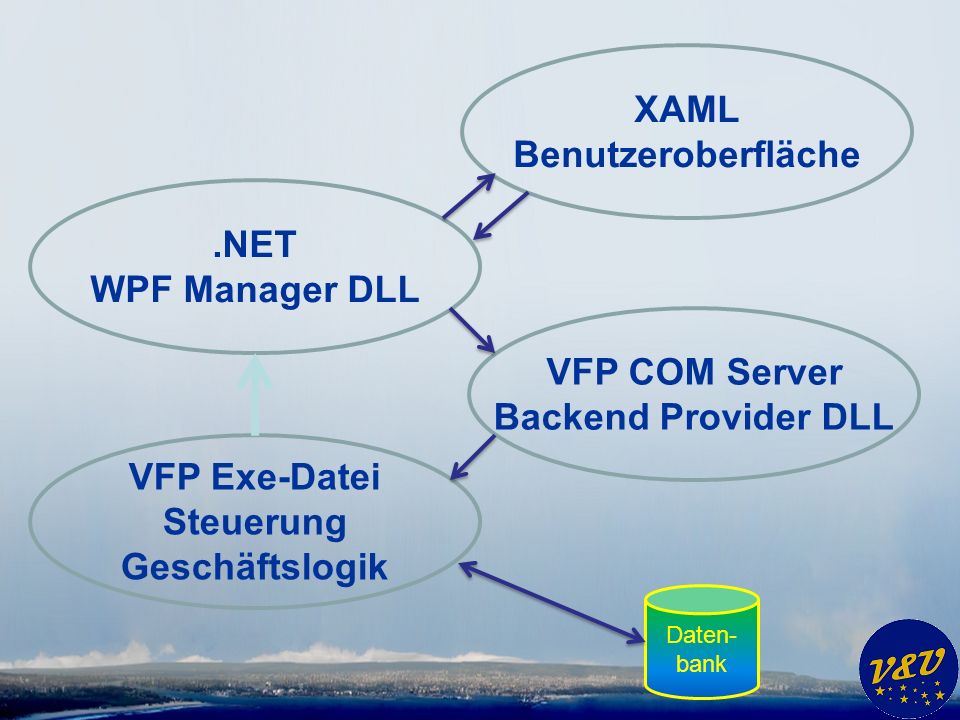 VFP Exe-Datei Steuerung Geschäftslogik Daten- bank.NET WPF Manager DLL XAML Benutzeroberfläche VFP COM Server Backend Provider DLL