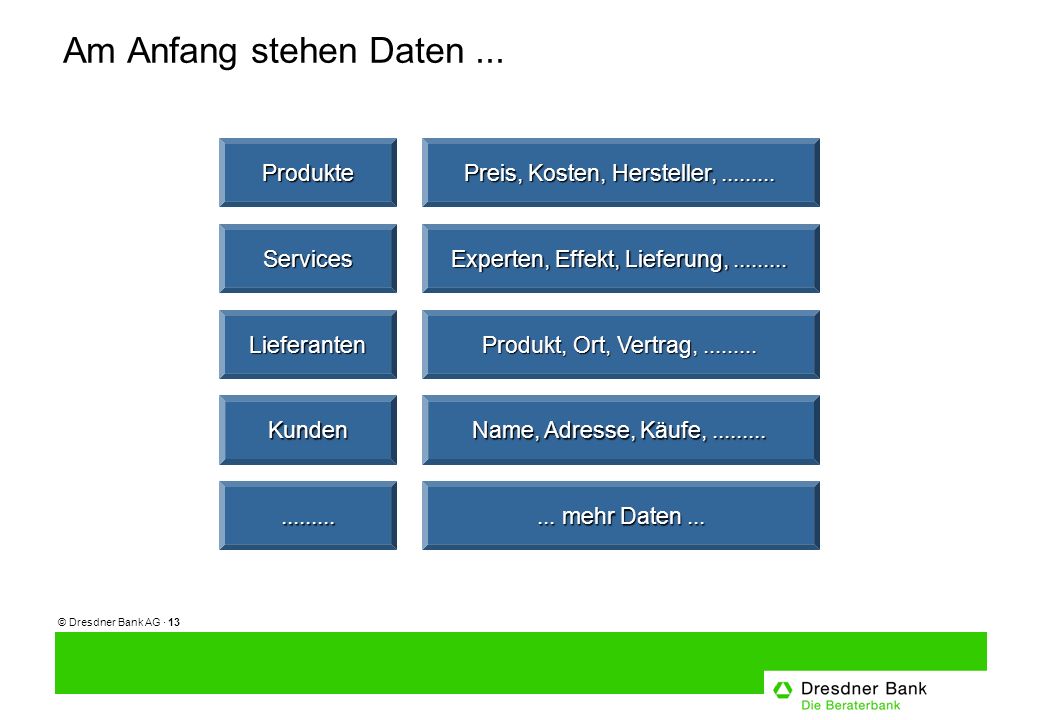 © Dresdner Bank AG · 13 Am Anfang stehen Daten...Services Experten, Effekt, Lieferung,