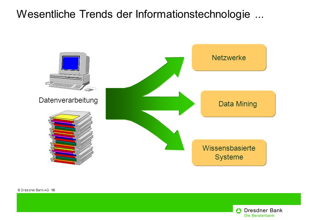 © Dresdner Bank AG · 18 Datenverarbeitung Data Mining Netzwerke Wissensbasierte Systeme Wesentliche Trends der Informationstechnologie...