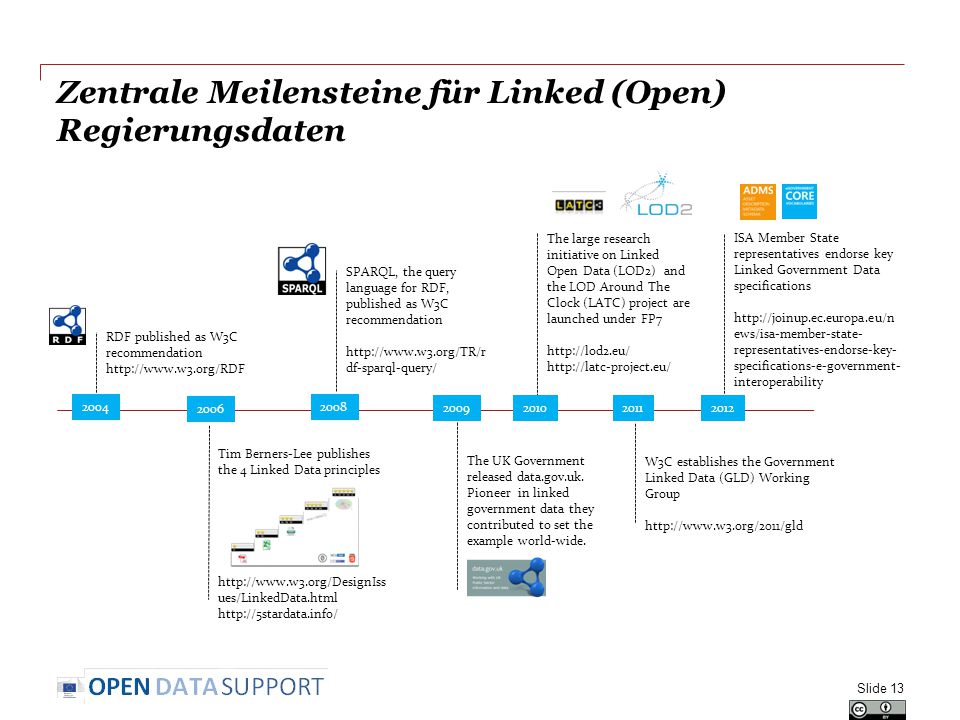 Zentrale Meilensteine für Linked (Open) Regierungsdaten Slide 13 RDF published as W3C recommendation   Tim Berners-Lee publishes the 4 Linked Data principles   ues/LinkedData.html   SPARQL, the query language for RDF, published as W3C recommendation   df-sparql-query/ The large research initiative on Linked Open Data (LOD2) and the LOD Around The Clock (LATC) project are launched under FP7     W3C establishes the Government Linked Data (GLD) Working Group   ISA Member State representatives endorse key Linked Government Data specifications   ews/isa-member-state- representatives-endorse-key- specifications-e-government- interoperability The UK Government released data.gov.uk.