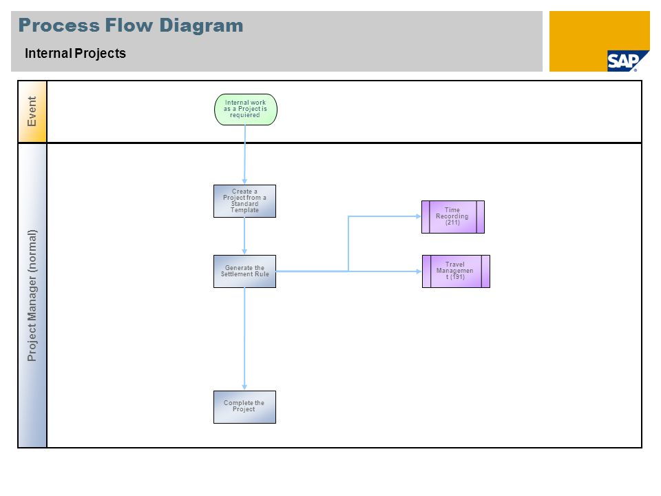 Process Flow Diagram Internal Projects Event Project Manager (normal) Time Recording (211) Create a Project from a Standard Template Internal work as a Project is requiered Generate the Settlement Rule Travel Managemen t (191) Complete the Project