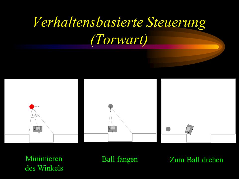 Verhaltensbasierte Steuerung (Torwart) Minimieren des Winkels Ball fangen Zum Ball drehen