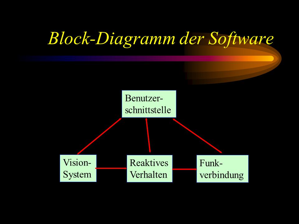 Block-Diagramm der Software Benutzer- schnittstelle Funk- verbindung Reaktives Verhalten Vision- System