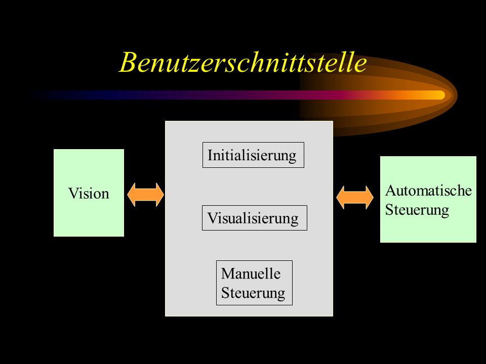 Benutzerschnittstelle Vision Automatische Steuerung Initialisierung Visualisierung Manuelle Steuerung