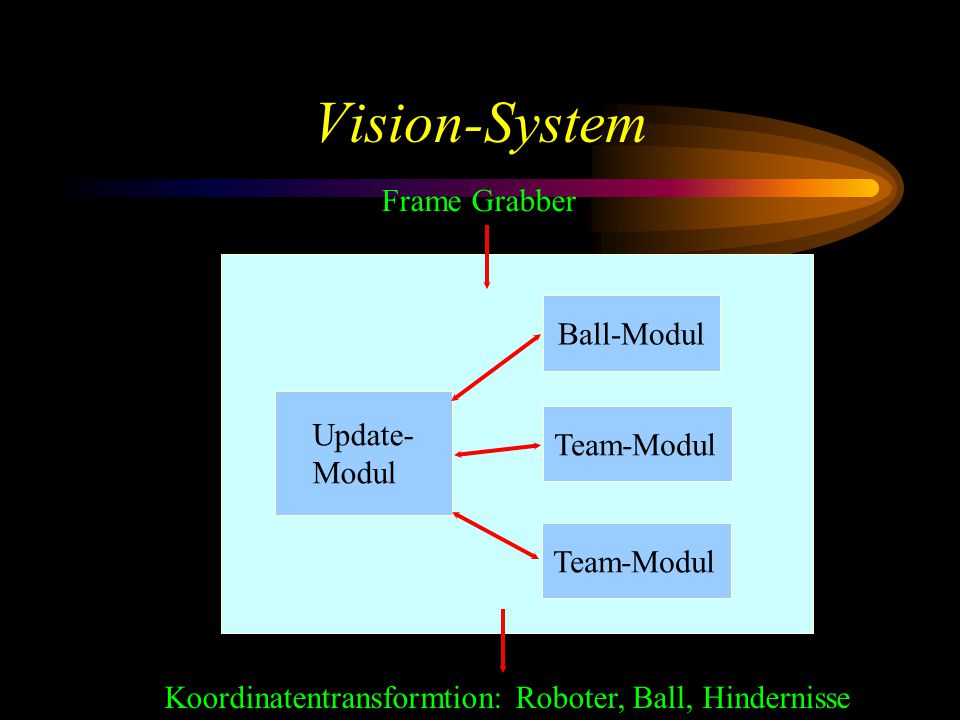 Vision-System Ball-Modul Team-Modul Update- Modul Frame Grabber Koordinatentransformtion: Roboter, Ball, Hindernisse