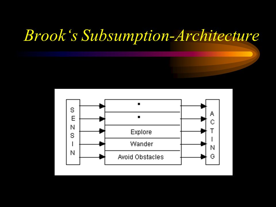Brook‘s Subsumption-Architecture