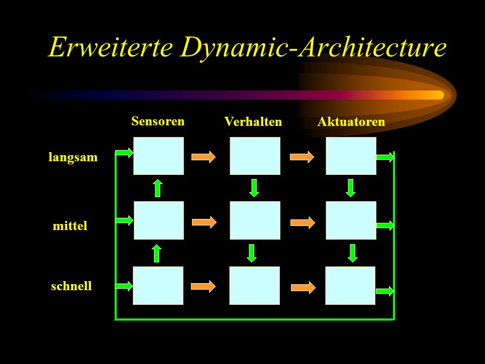 Erweiterte Dynamic-Architecture langsam mittel schnell Sensoren Verhalten Aktuatoren