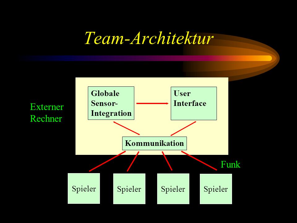Team-Architektur Spieler Globale Sensor- Integration User Interface Kommunikation Externer Rechner Funk