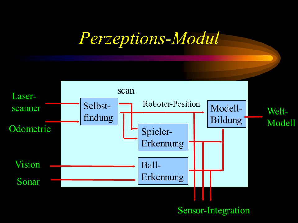 Perzeptions-Modul Selbst- findung Spieler- Erkennung Ball- Erkennung Modell- Bildung Laser- scanner Odometrie Vision Sonar Roboter-Position Sensor-Integration scan Welt- Modell